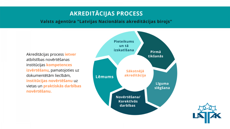 akreditācijas process attēls pa procesa posmiem