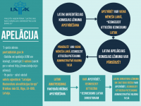 Apelācijas shēma ar soļiem par apelācijas iesniegšanu