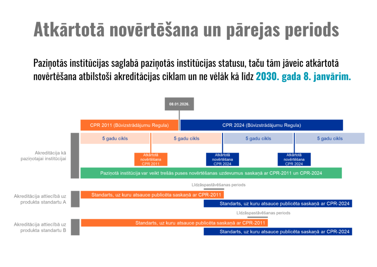 Grafiks, kurā attēlots pārejas periods un nepieciešamā informācija, kas jāņem vērā