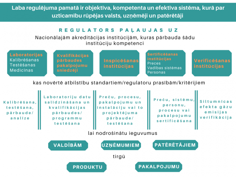 Apraksts par akreditācijas sistēmas soļiem, process labam regulējumam