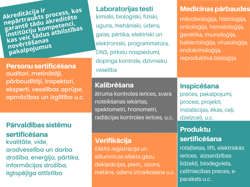 Jomu apraksti - laboratorijas testi, personu sertificēšana, kalibrēšana, medicības pārbaudes, inspicēšana, produktu sertificēšana, verifikācija, pārvaldības sistēmu sertificēšana