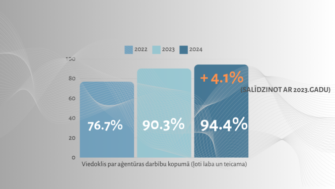 Attēlā redzams grafiks ar trim kolonām, kas apzīmē 2022.gadu, 2023. un 2024.gadus, attēlojot klientu aptaujas rezultātus