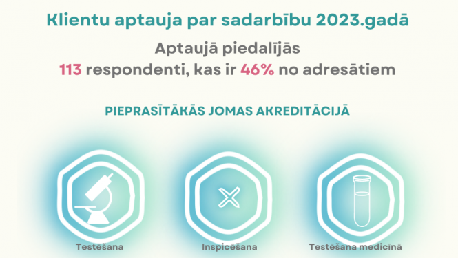 Dzeltenīgs forns ar zaļganiem burtiem par klientu aptaujas rezultātiem, kā arī trīs elemnti, kuru centrā ir kolbiņa, mikroskops un krustiņš, atainojos trīs pieprasītākās akreditācijas jomas - testēšanu, medicīnisko testēšanu un inspicēšanu