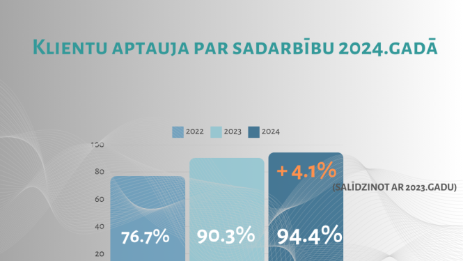Attēlā redzams grafiks ar trim kolonām, kas apzīmē 2022.gadu, 2023. un 2024.gadus, attēlojot klientu aptaujas rezultātus
