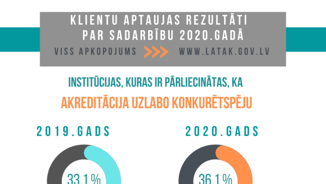 aptaujas rezultāti salīdzinājums konkurentspējas uztverei 2019. un 2020. gadi