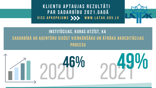 Apkopojuma attēlojums 2022.gada salīdzinājums ar 2021.gadi. Cipari un citāti