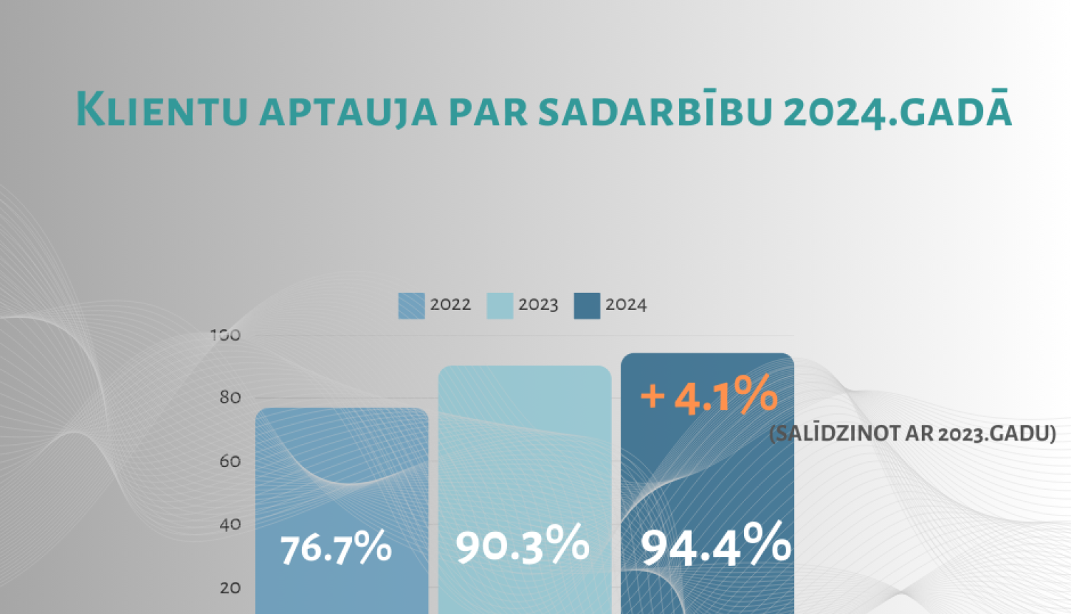 Attēlā redzams grafiks ar trim kolonām, kas apzīmē 2022.gadu, 2023. un 2024.gadus, attēlojot klientu aptaujas rezultātus