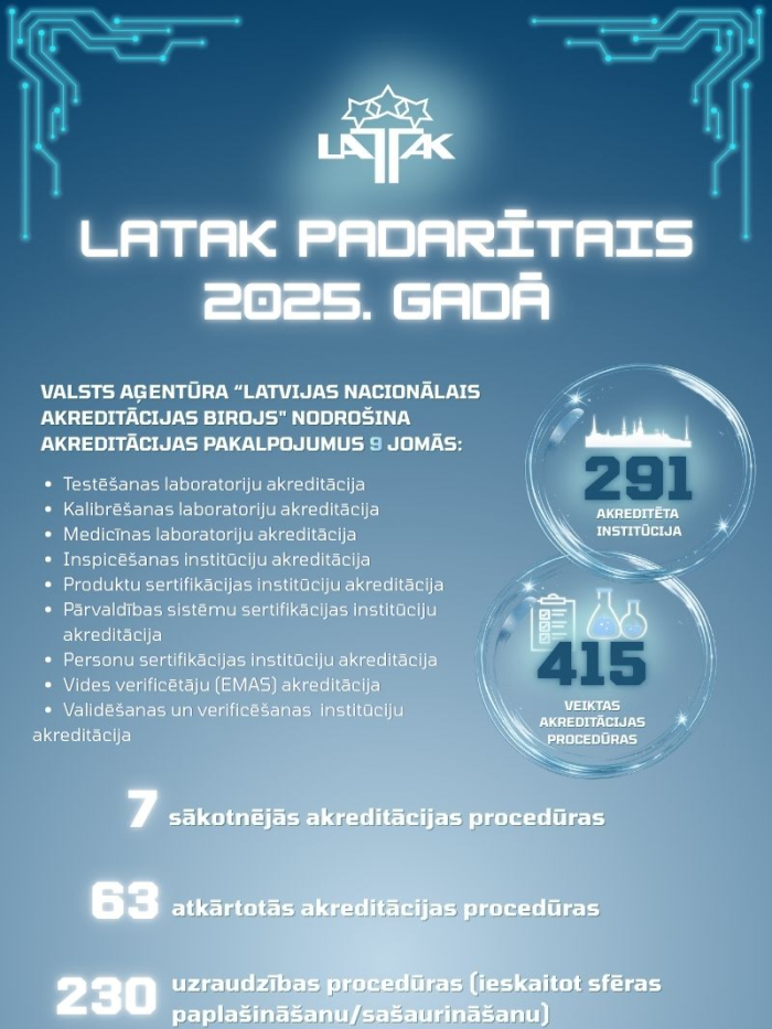 Inforgrafika par 2025.gada statistiku par akreditācijas lēmumiem, fons zils, balts teksts, izcelti cipari