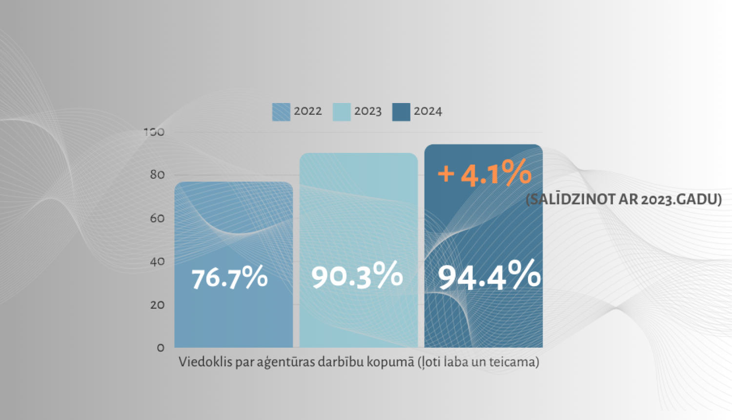 Attēlā redzams grafiks ar trim kolonām, kas apzīmē 2022.gadu, 2023. un 2024.gadus, attēlojot klientu aptaujas rezultātus