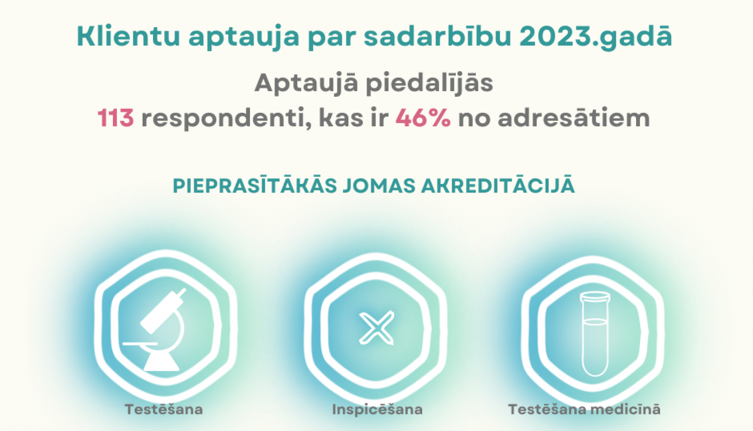 Dzeltenīgs forns ar zaļganiem burtiem par klientu aptaujas rezultātiem, kā arī trīs elemnti, kuru centrā ir kolbiņa, mikroskops un krustiņš, atainojos trīs pieprasītākās akreditācijas jomas - testēšanu, medicīnisko testēšanu un inspicēšanu